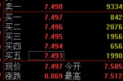 葫芦岛快讯：黄金ETF(518880)涨0.93% 成交额29.2亿