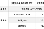 葫芦岛鹏华基金首只浮动费率产品值得买吗？袁航代表作4年亏11%，给基民亏11亿收管理费2.4亿
