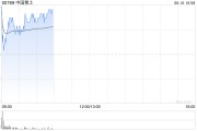 葫芦岛中国稀土早盘涨近12% 昨日放量飙升60%稀土出口或迎积极信号