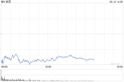 葫芦岛波音股价一度下跌5.9% 印度航空一架客机坠毁