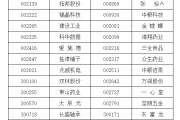 葫芦岛A股重要指数调整，即将生效！（附名单）