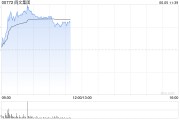 葫芦岛阅文集团早盘涨逾7% 近日收购艺画开天26.67%股权