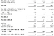 葫芦岛富卫集团四闯港股IPO：通过私募股权融资及次级债“续命” 勉强扭亏背后财务表现仍欠佳