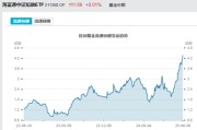 葫芦岛见证历史！激增80%，这一产品狂飙，规模突破3100亿元！
