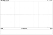 葫芦岛快狗打车拟1192.26万港元收购必事达资讯科技100%股权