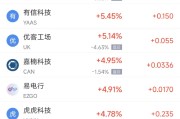 葫芦岛周二热门中概股涨跌不一 台积电涨2.64%，理想汽车跌3.57%