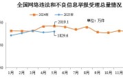 葫芦岛2025年5月全国受理网络违法和不良信息举报1829.6万件