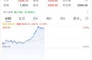 葫芦岛黄金，暴涨！