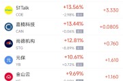葫芦岛周一热门中概股普涨 台积电涨0.87%，阿里巴巴涨1.79%