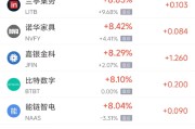 葫芦岛周三热门中概股多数上涨 台积电涨2.44%，阿里巴巴涨3.89%