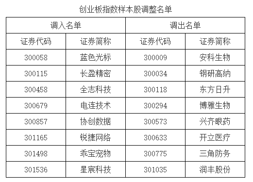 A股重要指数调整，即将生效！（附名单）(📃)