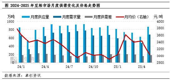 卓创资讯：6月豆粕市场驱动(📜)因素梳理