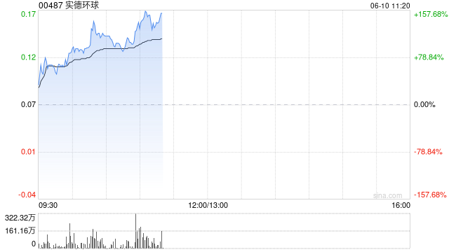 实德环球早盘一度飙升近140% 澳博表示(🗼)有意收购十六浦娱乐场的所在物业